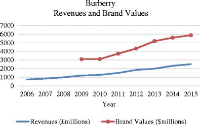 burberry fashion company revenue.